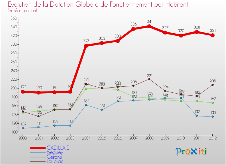 Evolution et montant de la dotation globale de fonctionnement par Habitant pour CADILLAC et les communes proches Comparaison des dotations globales de fonctionnement par habitant pour CADILLAC et les communes voisines