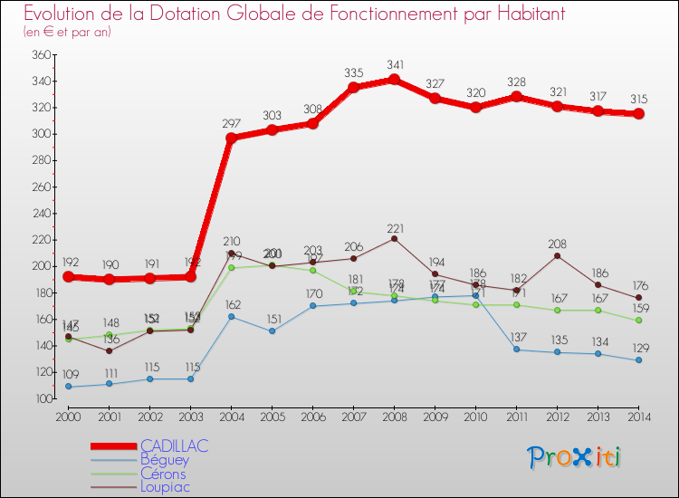 Evolution et montant de la dotation globale de fonctionnement par Habitant pour CADILLAC et les communes proches de 2000 à 2014. Comparaison des dotations globales de fonctionnement par habitant pour CADILLAC et les communes voisines de 2000 à 2014.
