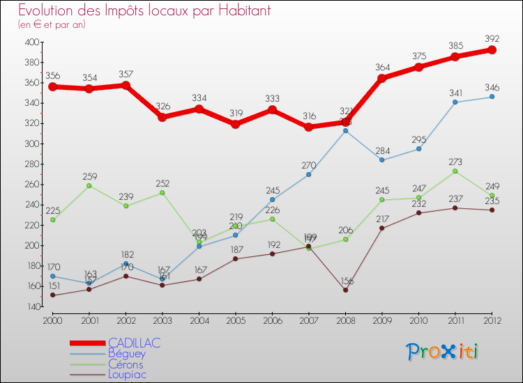 Evolution et montant des impôts locaux par Habitant pour CADILLAC et les communes proches Comparaison des impôts locaux par habitant pour CADILLAC et les communes voisines
