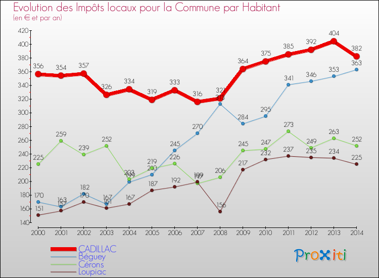 Evolution et montant des impôts locaux par Habitant pour CADILLAC et les communes proches de 2000 à 2014 Comparaison des impôts locaux par habitant pour CADILLAC et les communes voisines de 2000 à 2014