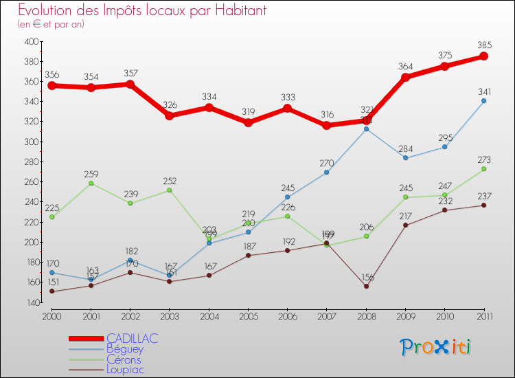 Evolution et montant des impôts locaux par Habitant pour CADILLAC et les communes proches Comparaison des impôts locaux par habitant pour CADILLAC et les communes voisines