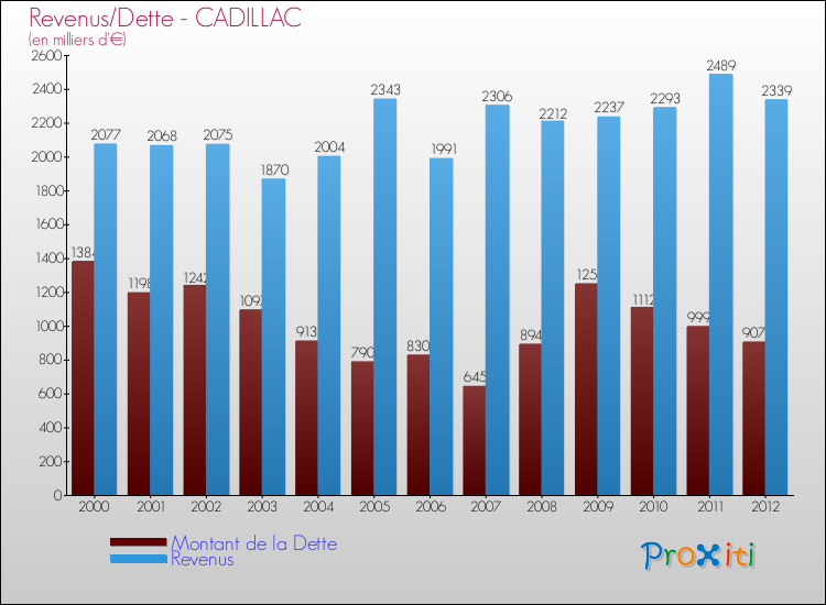 Evolution comparée de la dette et des revenus pour la commune de CADILLAC de 2000 à 2012 Comparaison de la dette et des revenus pour CADILLAC de 2000 à 2012