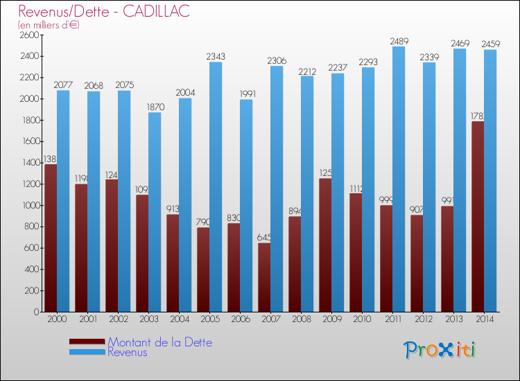 Evolution comparée de la dette et des revenus pour la commune de CADILLAC de 2000 à 2014 Comparaison de la dette et des revenus pour CADILLAC de 2000 à 2014