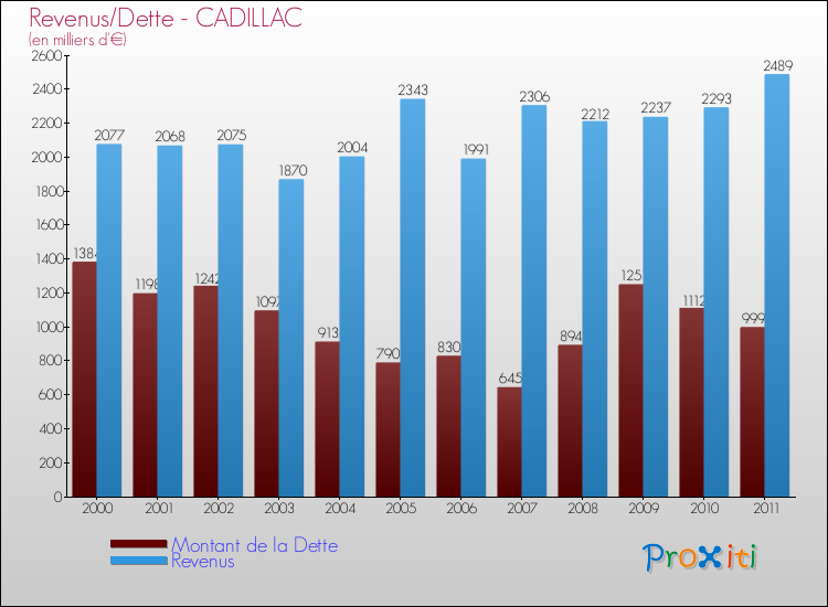 Evolution comparée de la dette et des revenus pour la commune de CADILLAC de 2000 à 2011 Comparaison de la dette et des revenus pour CADILLAC de 2000 à 2011