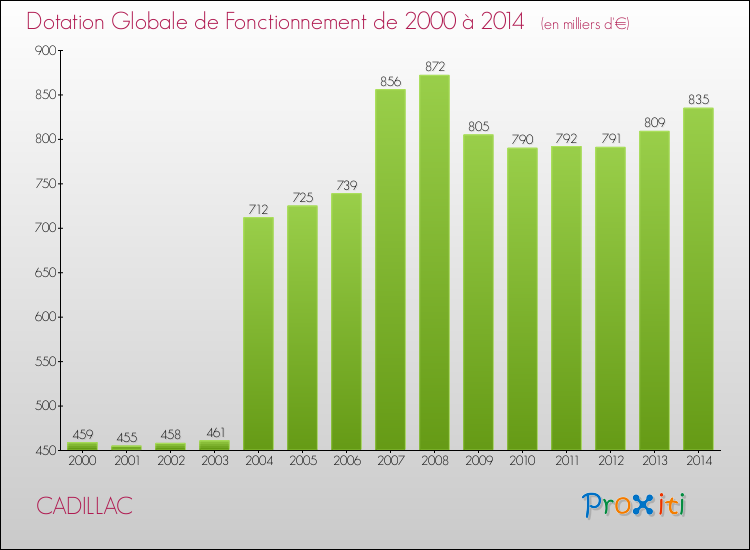 Evolution du montant de la Dotation Globale de Fonctionnement pour la commune de CADILLAC de 2000 à 2014 Evolution du montant de la Dotation Globale de Fonctionnement pour CADILLAC de 2000 à 2014