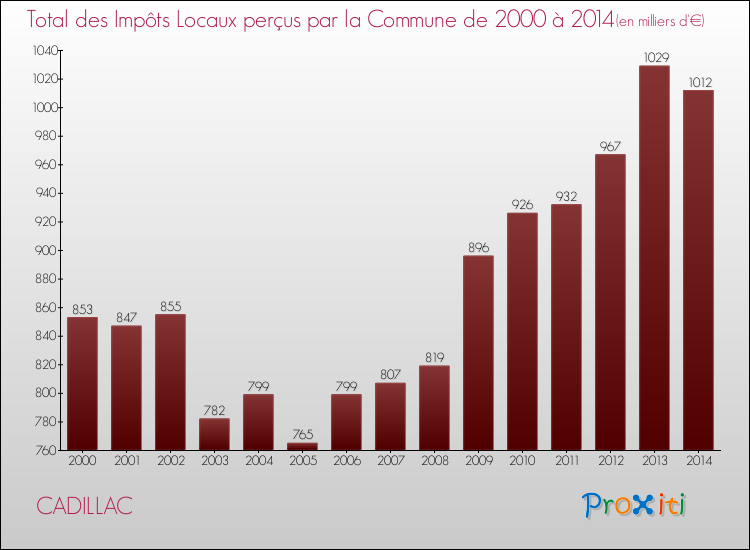 Evolution des Impôts Locaux pour la commune de CADILLAC de 2000 à 2014 Evolution des Impôts Locaux pour CADILLAC de 2000 à 2014