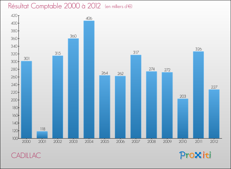 Evolution du résultat comptable pour la commune de CADILLAC de 2000 à 2012 Evolution du résultat comptable pour CADILLAC de 2000 à 2012
