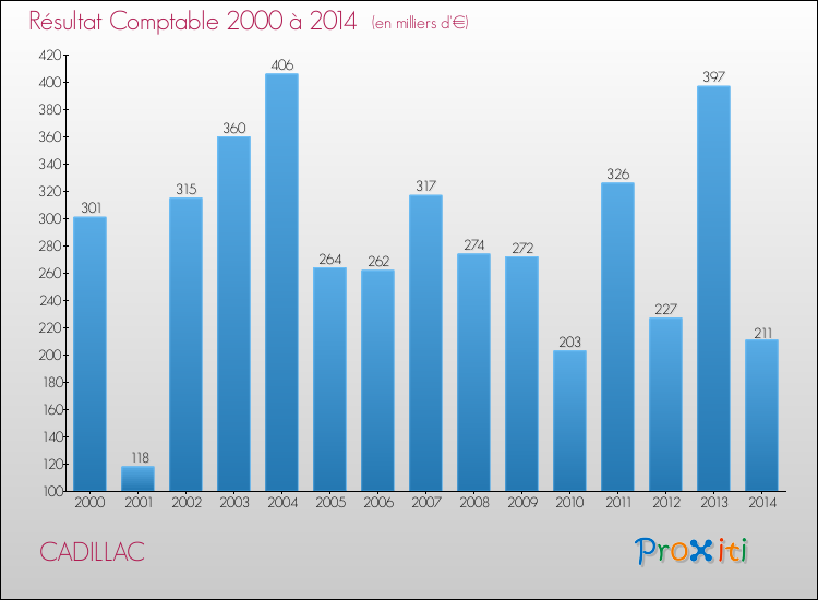 Evolution du résultat comptable pour la commune de CADILLAC de 2000 à 2014 Evolution du résultat comptable pour CADILLAC de 2000 à 2014