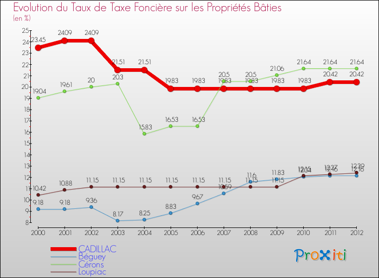Evolution du taux de la taxe foncière sur le bati pour CADILLAC et les communes proches de 2000 à 2012 Comparaison des taux de taxe foncière sur le bati pour CADILLAC et les communes voisines de 2000 à 2012