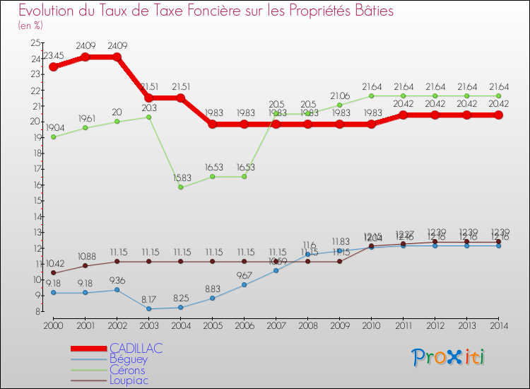Evolution du taux de la taxe foncière sur le bati pour CADILLAC et les communes proches de 2000 à 2014 Comparaison des taux de taxe foncière sur le bati pour CADILLAC et les communes voisines de 2000 à 2014