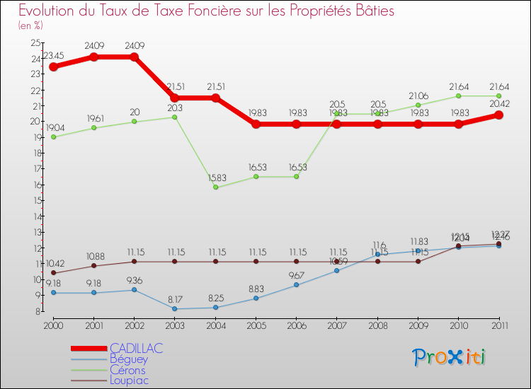 Evolution du taux de la taxe foncière sur le bati pour CADILLAC et les communes proches Comparaison des taux de taxe foncière sur le bati pour CADILLAC et les communes voisines