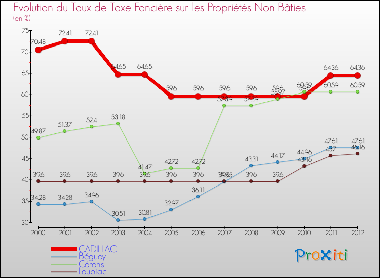 Evolution du taux de la taxe foncière sur les immeubles et terrains non batis pour CADILLAC et les communes proches de 2000 à 2012 Comparaison des taux de la taxe foncière sur les immeubles et terrains non batis pour CADILLAC et les communes voisines de 2000 à 2012
