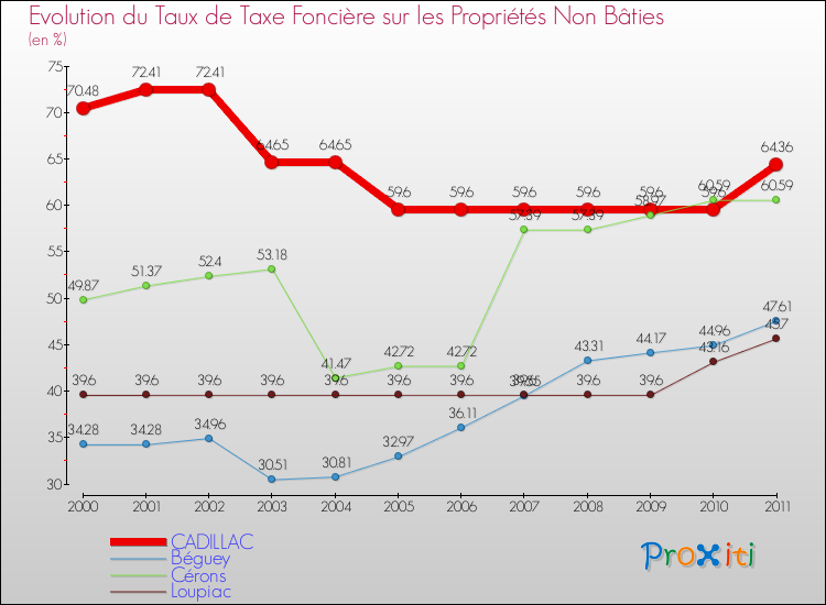 Evolution du taux de la taxe foncière sur les immeubles et terrains non batis pour CADILLAC et les communes proches Comparaison des taux de la taxe foncière sur les immeubles et terrains non batis pour CADILLAC et les communes voisines