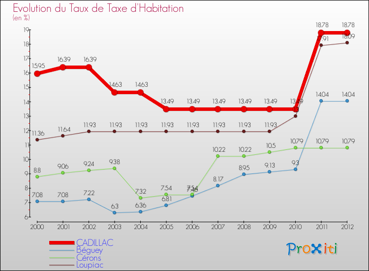 Evolution du taux de la taxe d'habitation pour CADILLAC et les communes proches Comparaison des taux de la taxe d'habitation pour CADILLAC et les communes voisines