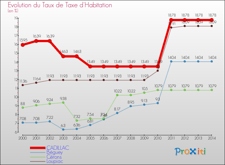 Evolution du taux de la taxe d'habitation pour CADILLAC et les communes proches de 2000 à 2014 Comparaison des taux de la taxe d'habitation pour CADILLAC et les communes voisines de 2000 à 2014