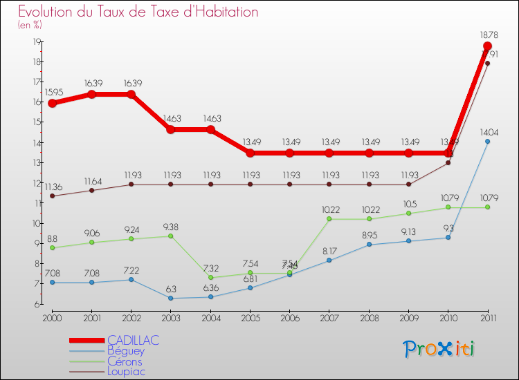 Evolution du taux de la taxe d'habitation pour CADILLAC et les communes proches Comparaison des taux de la taxe d'habitation pour CADILLAC et les communes voisines