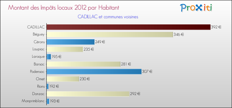 Montant des impôts locaux par Habitant pour CADILLAC et les communes proches Comparaison des impôts locaux par habitant pour CADILLAC et les communes voisines