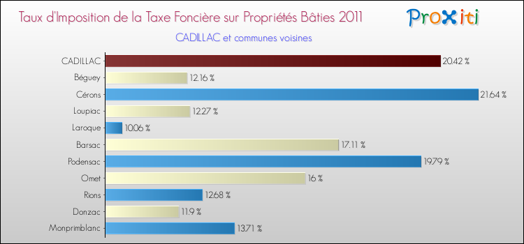 Taux d'imposition de la taxe foncière sur le bati 2011 pour CADILLAC et les communes proches Comparaison des taux d'imposition de la taxe foncière sur le bati 2011 pour CADILLAC et les communes voisines