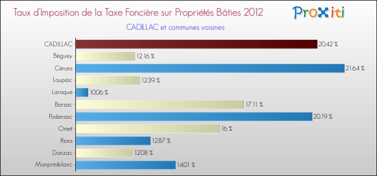 Taux d'imposition de la taxe foncière sur le bati 2012 pour CADILLAC et les communes proches Comparaison des taux d'imposition de la taxe foncière sur le bati 2012 pour CADILLAC et les communes voisines