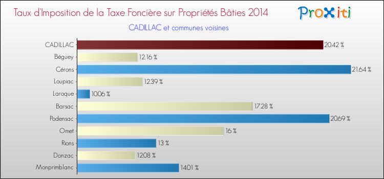 Taux d'imposition de la taxe foncière sur le bati 2014 pour CADILLAC et les communes proches Comparaison des taux d'imposition de la taxe foncière sur le bati 2014 pour CADILLAC et les communes voisines