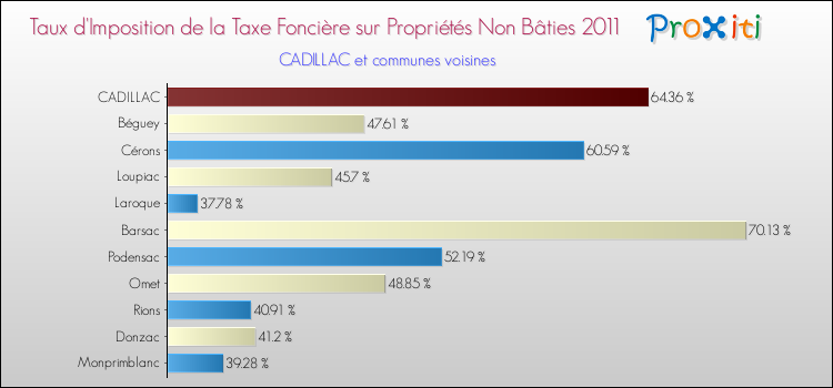 Taux d'imposition de la taxe foncière sur les immeubles et terrains non batis 2011 pour CADILLAC et les communes proches Comparaison des taux d'imposition de la taxe foncière sur les immeubles et terrains non batis 2011 pour CADILLAC et les communes voisines