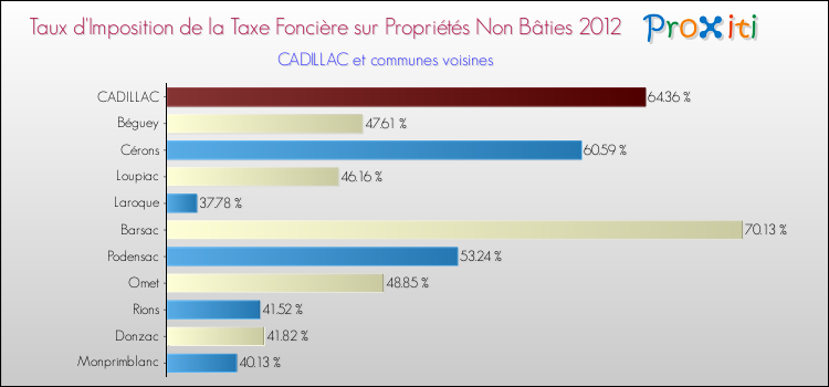 Taux d'imposition de la taxe foncière sur les immeubles et terrains non batis 2012 pour CADILLAC et les communes proches Comparaison des taux d'imposition de la taxe foncière sur les immeubles et terrains non batis 2012 pour CADILLAC et les communes voisines