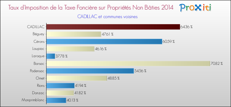 Taux d'imposition de la taxe foncière sur les immeubles et terrains non batis 2014 pour CADILLAC et les communes proches Comparaison des taux d'imposition de la taxe foncière sur les immeubles et terrains non batis 2014 pour CADILLAC et les communes voisines