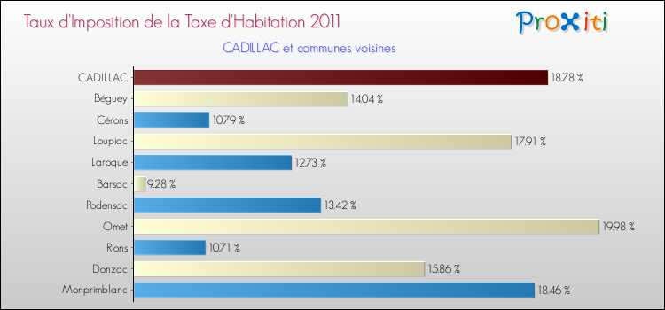 Taux d'imposition de la taxe d'habitation 2011 pour CADILLAC et les communes proches Comparaison des taux d'imposition de la taxe d'habitation 2011 pour CADILLAC et les communes voisines