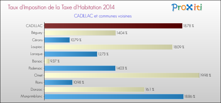 Taux d'imposition de la taxe d'habitation 2014 pour CADILLAC et les communes proches Comparaison des taux d'imposition de la taxe d'habitation 2014 pour CADILLAC et les communes voisines