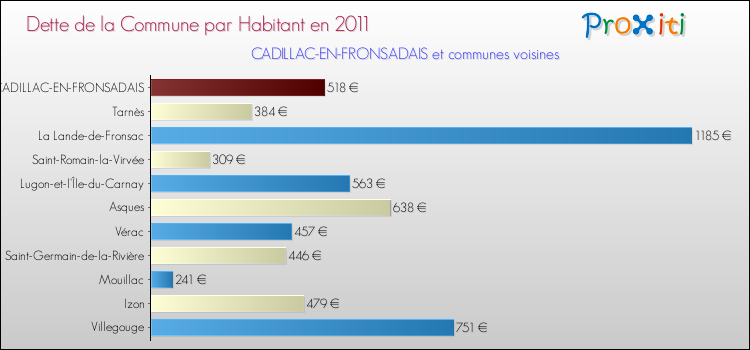 Dette par habitant de la commune en 2011 pour CADILLAC-EN-FRONSADAIS et les communes proches Comparaison de la dette par habitant de la commune en 2011 pour CADILLAC-EN-FRONSADAIS et les communes voisines