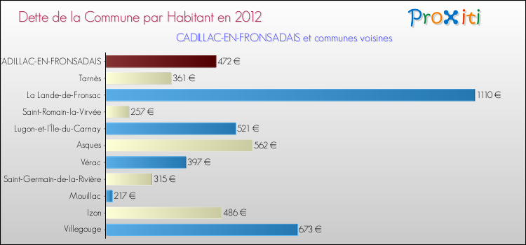 Dette par habitant de la commune en 2012 pour CADILLAC-EN-FRONSADAIS et les communes proches Comparaison de la dette par habitant de la commune en 2012 pour CADILLAC-EN-FRONSADAIS et les communes voisines