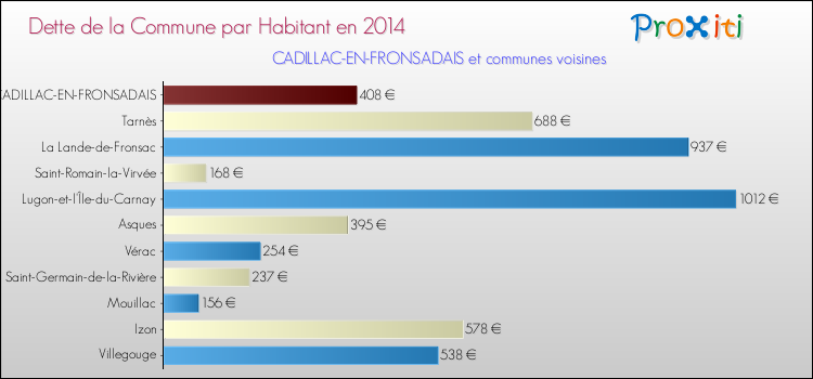 Dette par habitant de la commune en 2014 pour CADILLAC-EN-FRONSADAIS et les communes proches Comparaison de la dette par habitant de la commune en 2014 pour CADILLAC-EN-FRONSADAIS et les communes voisines