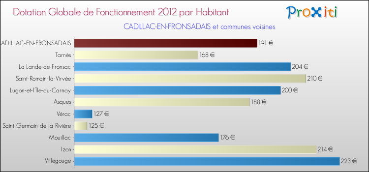 Montant des dotations globales de fonctionnement DGF par Habitant pour CADILLAC-EN-FRONSADAIS et les communes proches Comparaison des des dotations globales de fonctionnement DGF par habitant pour CADILLAC-EN-FRONSADAIS et les communes voisines