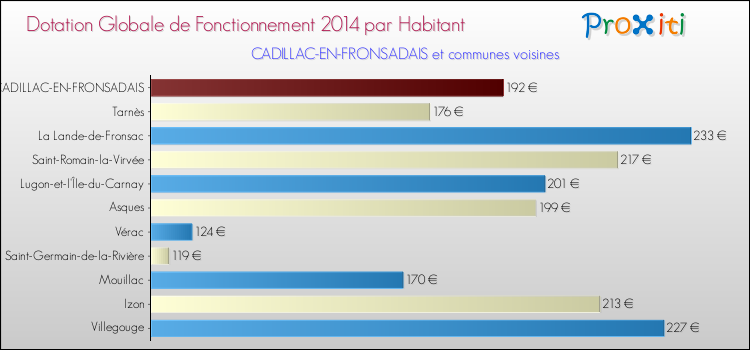 Montant des dotations globales de fonctionnement DGF par Habitant pour CADILLAC-EN-FRONSADAIS et les communes proches en 2014. Comparaison des des dotations globales de fonctionnement DGF par habitant pour CADILLAC-EN-FRONSADAIS et les communes voisines en 2014.