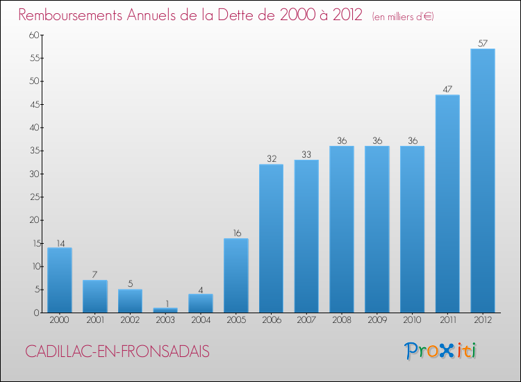 Evolution de l'annuité de la dette pour la commune de CADILLAC-EN-FRONSADAIS de 2000 à 2012 Annuités de la dette pour CADILLAC-EN-FRONSADAIS de 2000 à 2012