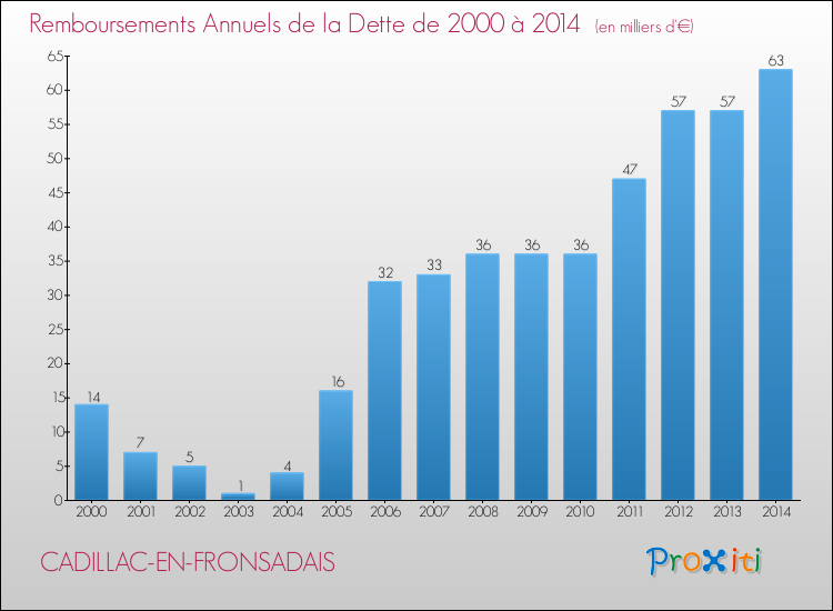 Evolution de l'annuité de la dette pour la commune de CADILLAC-EN-FRONSADAIS de 2000 à 2014 Annuités de la dette pour CADILLAC-EN-FRONSADAIS de 2000 à 2014