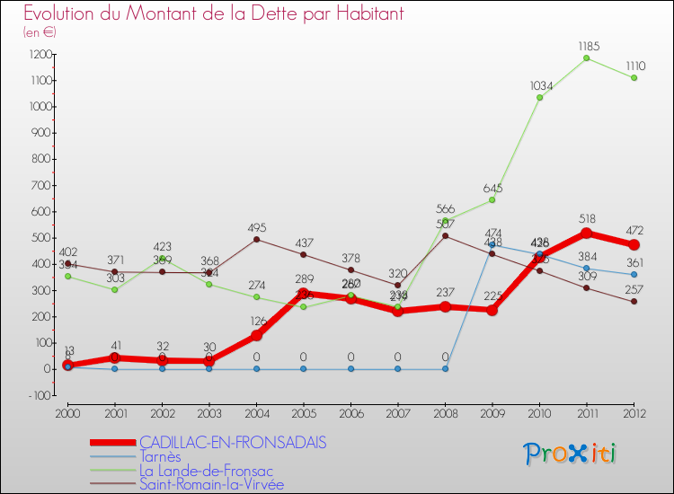 Evolution de la dette par habitant pour la commune de CADILLAC-EN-FRONSADAIS et les communes proches de 2000 à 2012 Comparaison de la dette par habitant pour CADILLAC-EN-FRONSADAIS et les communes voisines de 2000 à 2012