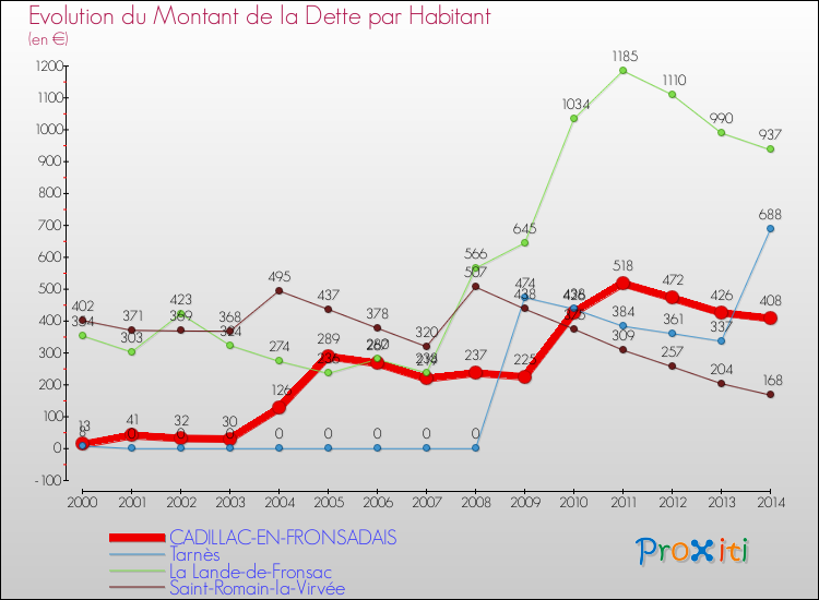 Evolution de la dette par habitant pour la commune de CADILLAC-EN-FRONSADAIS et les communes proches de 2000 à 2014 Comparaison de la dette par habitant pour CADILLAC-EN-FRONSADAIS et les communes voisines de 2000 à 2014