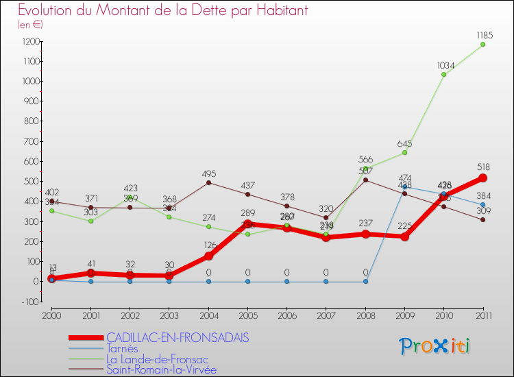 Evolution de la dette par habitant pour la commune de CADILLAC-EN-FRONSADAIS et les communes proches Comparaison de la dette par habitant pour CADILLAC-EN-FRONSADAIS et les communes voisines