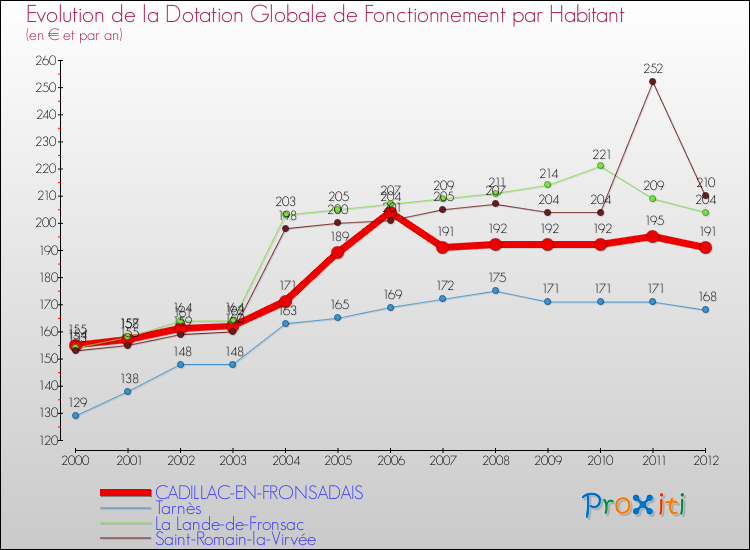 Evolution et montant de la dotation globale de fonctionnement par Habitant pour CADILLAC-EN-FRONSADAIS et les communes proches Comparaison des dotations globales de fonctionnement par habitant pour CADILLAC-EN-FRONSADAIS et les communes voisines