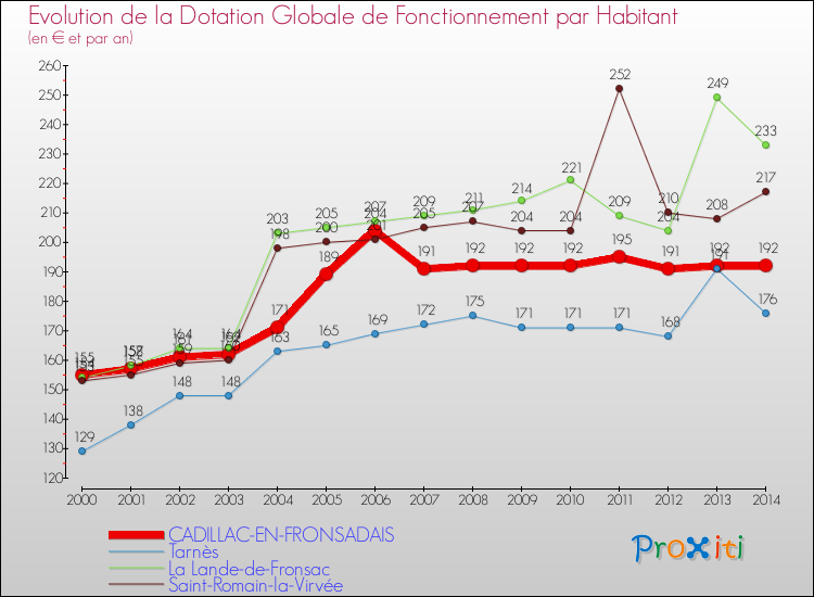 Evolution et montant de la dotation globale de fonctionnement par Habitant pour CADILLAC-EN-FRONSADAIS et les communes proches de 2000 à 2014. Comparaison des dotations globales de fonctionnement par habitant pour CADILLAC-EN-FRONSADAIS et les communes voisines de 2000 à 2014.