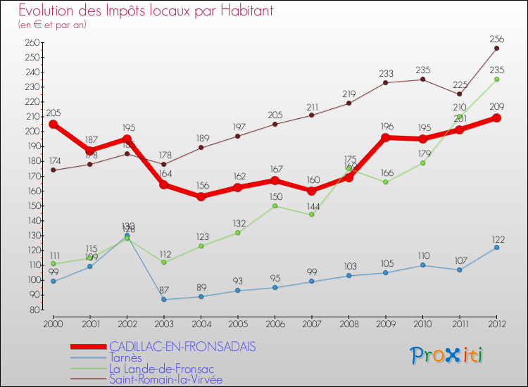 Evolution et montant des impôts locaux par Habitant pour CADILLAC-EN-FRONSADAIS et les communes proches Comparaison des impôts locaux par habitant pour CADILLAC-EN-FRONSADAIS et les communes voisines