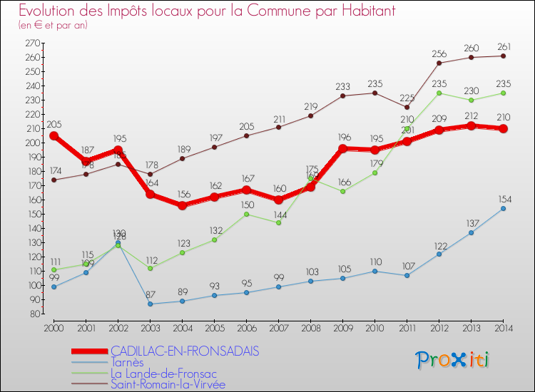 Evolution et montant des impôts locaux par Habitant pour CADILLAC-EN-FRONSADAIS et les communes proches de 2000 à 2014 Comparaison des impôts locaux par habitant pour CADILLAC-EN-FRONSADAIS et les communes voisines de 2000 à 2014