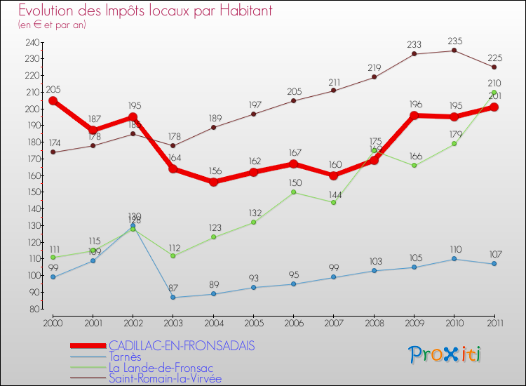 Evolution et montant des impôts locaux par Habitant pour CADILLAC-EN-FRONSADAIS et les communes proches Comparaison des impôts locaux par habitant pour CADILLAC-EN-FRONSADAIS et les communes voisines