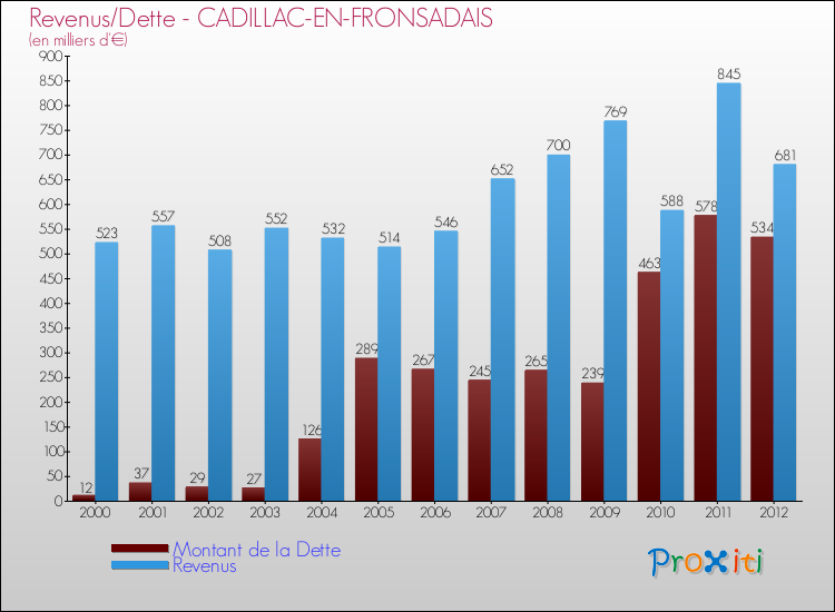Evolution comparée de la dette et des revenus pour la commune de CADILLAC-EN-FRONSADAIS de 2000 à 2012 Comparaison de la dette et des revenus pour CADILLAC-EN-FRONSADAIS de 2000 à 2012