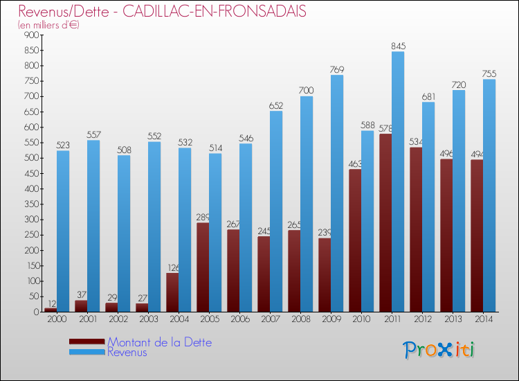 Evolution comparée de la dette et des revenus pour la commune de CADILLAC-EN-FRONSADAIS de 2000 à 2014 Comparaison de la dette et des revenus pour CADILLAC-EN-FRONSADAIS de 2000 à 2014