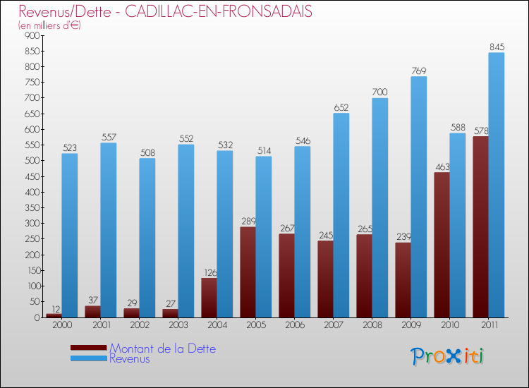Evolution comparée de la dette et des revenus pour la commune de CADILLAC-EN-FRONSADAIS de 2000 à 2011 Comparaison de la dette et des revenus pour CADILLAC-EN-FRONSADAIS de 2000 à 2011