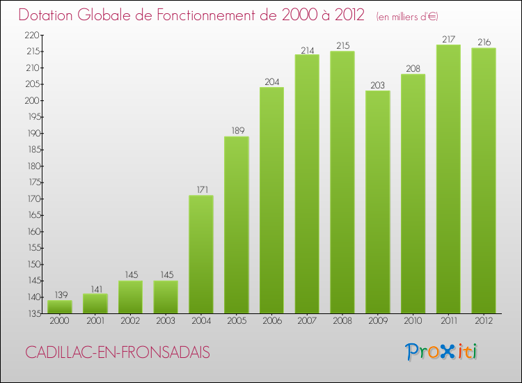 Evolution du montant de la Dotation Globale de Fonctionnement pour la commune de CADILLAC-EN-FRONSADAIS de 2000 à 2012 Evolution du montant de la Dotation Globale de Fonctionnement pour CADILLAC-EN-FRONSADAIS de 2000 à 2012