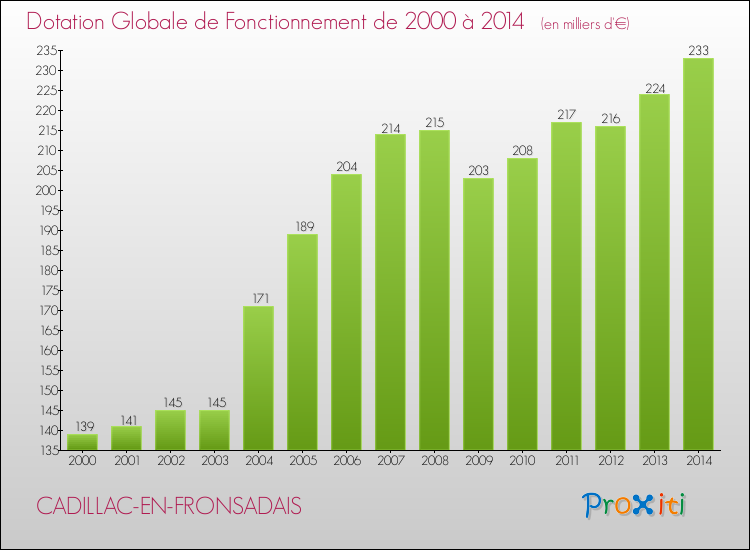 Evolution du montant de la Dotation Globale de Fonctionnement pour la commune de CADILLAC-EN-FRONSADAIS de 2000 à 2014 Evolution du montant de la Dotation Globale de Fonctionnement pour CADILLAC-EN-FRONSADAIS de 2000 à 2014