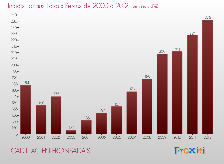 Evolution des Impôts Locaux pour la commune de CADILLAC-EN-FRONSADAIS de 2000 à 2012 Evolution des Impôts Locaux pour CADILLAC-EN-FRONSADAIS de 2000 à 2012
